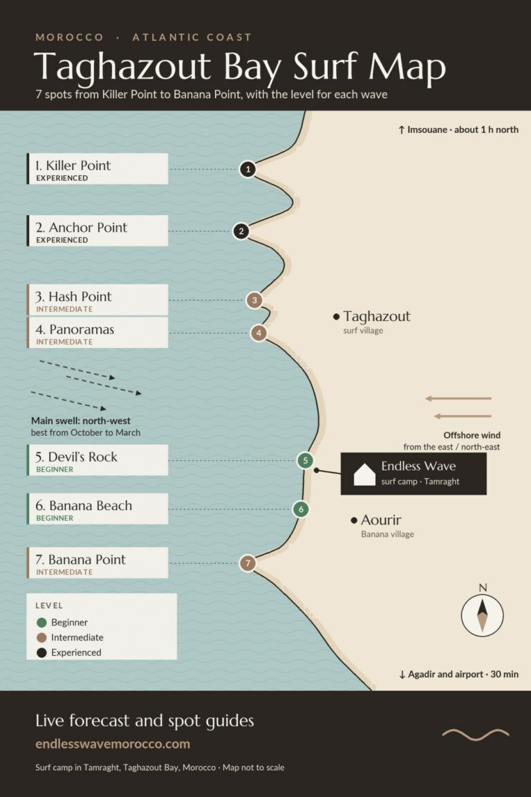 Illustrated surf map of Taghazout Bay, Morocco, with Killer Point, Anchor Point, Hash Point, Panoramas, Devil’s Rock, Banana Beach and Banana Point